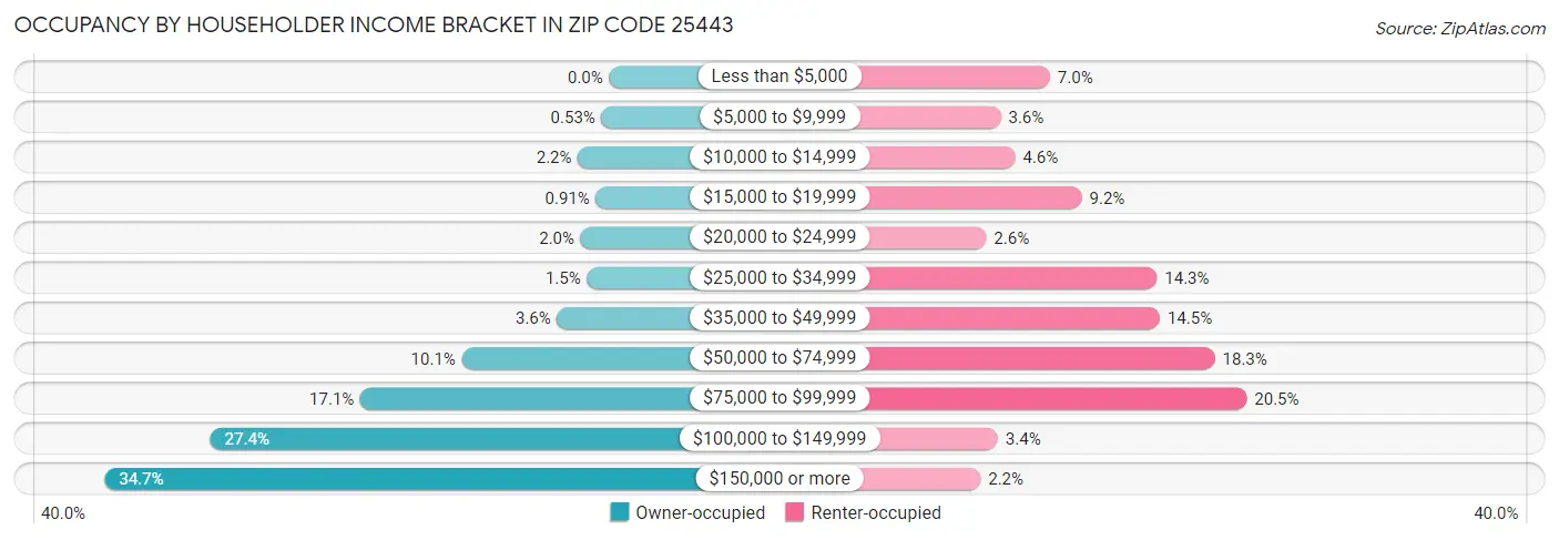 Occupancy by Householder Income Bracket in Zip Code 25443