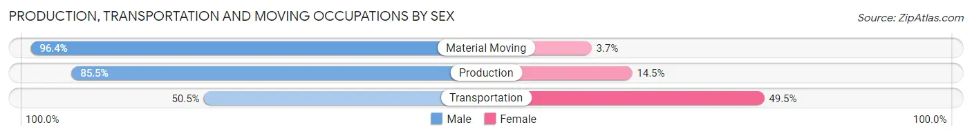 Production, Transportation and Moving Occupations by Sex in Zip Code 25443
