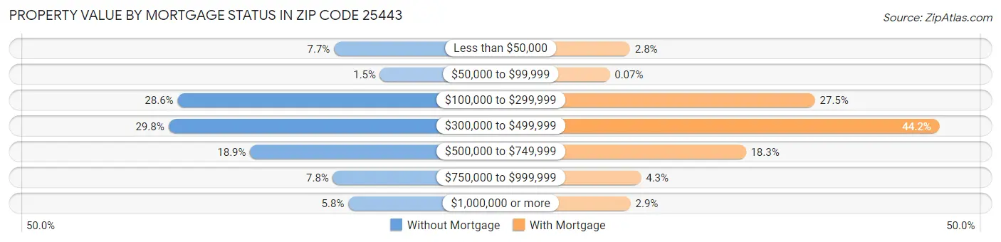Property Value by Mortgage Status in Zip Code 25443