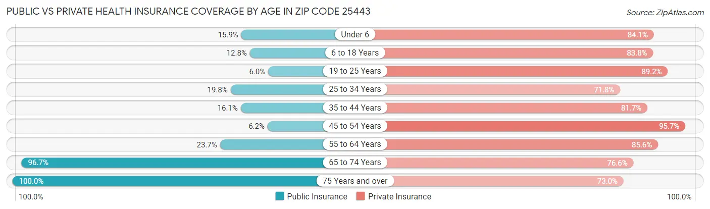 Public vs Private Health Insurance Coverage by Age in Zip Code 25443