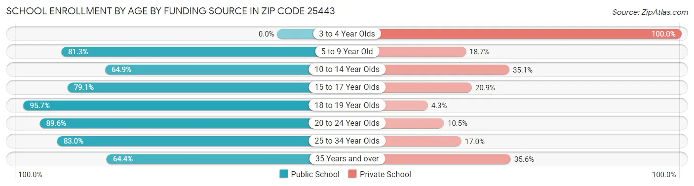 School Enrollment by Age by Funding Source in Zip Code 25443