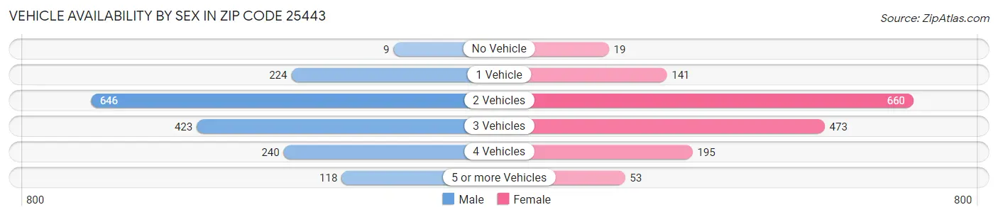 Vehicle Availability by Sex in Zip Code 25443