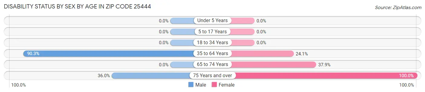 Disability Status by Sex by Age in Zip Code 25444