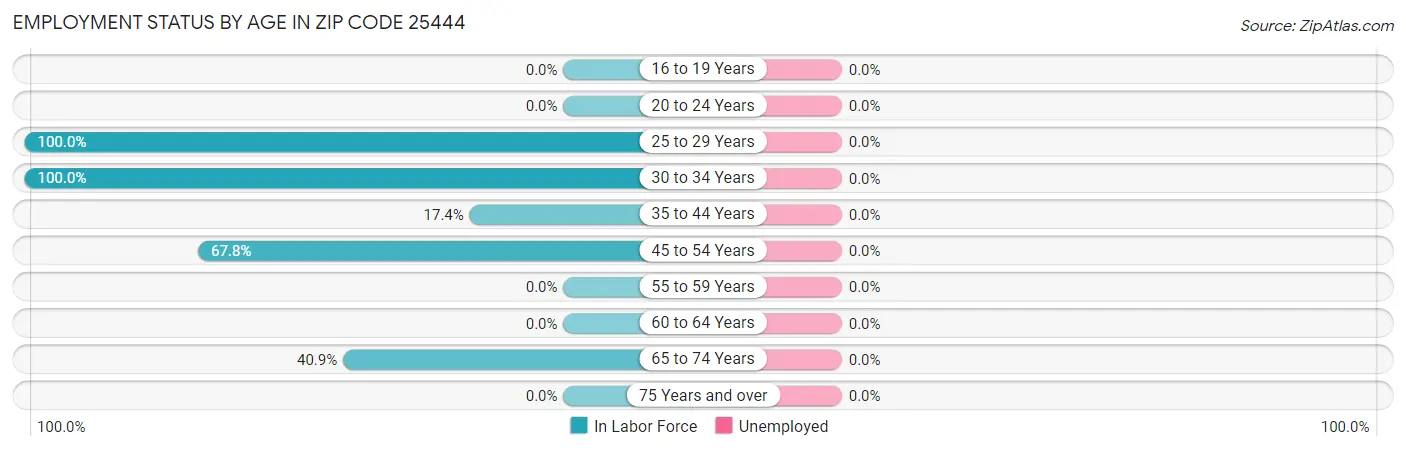 Employment Status by Age in Zip Code 25444