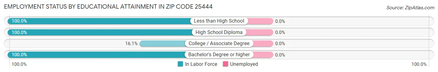 Employment Status by Educational Attainment in Zip Code 25444