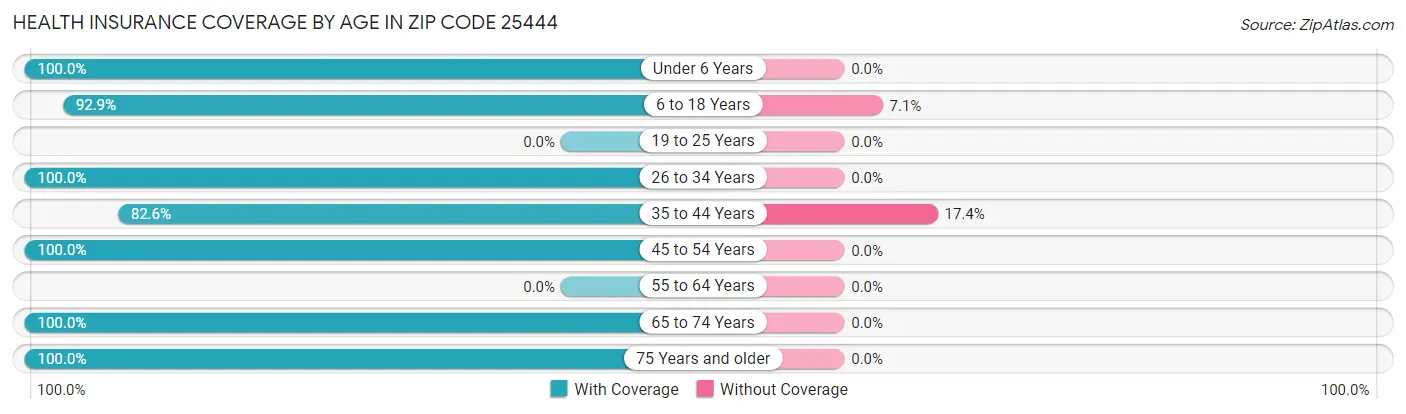 Health Insurance Coverage by Age in Zip Code 25444