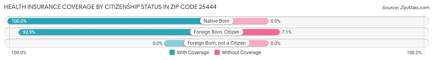Health Insurance Coverage by Citizenship Status in Zip Code 25444