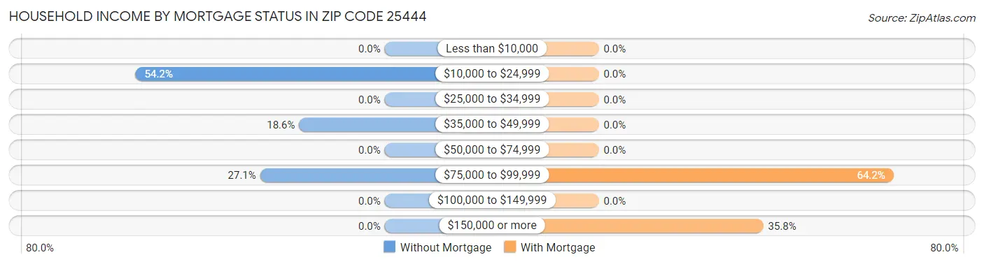 Household Income by Mortgage Status in Zip Code 25444
