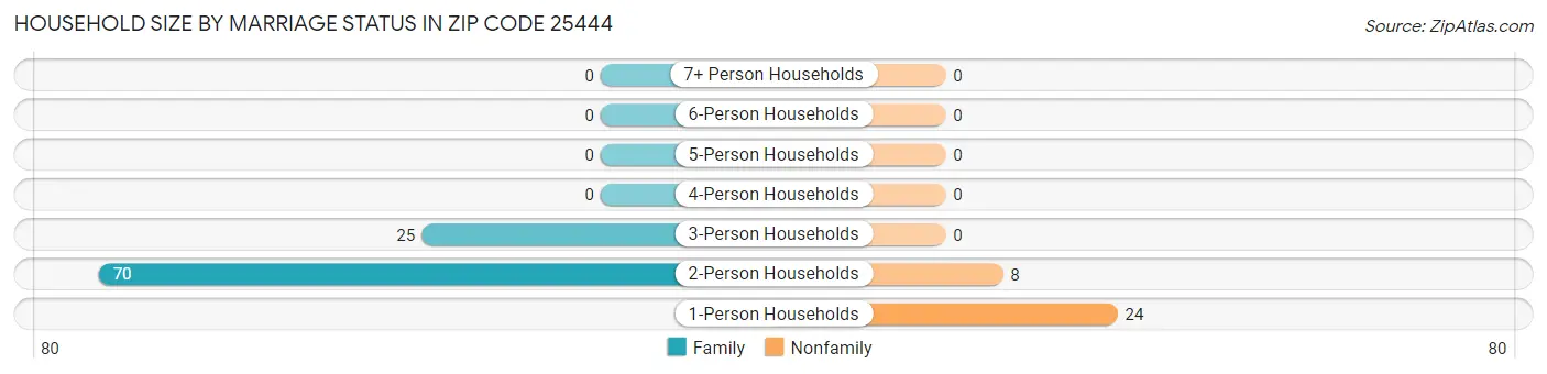 Household Size by Marriage Status in Zip Code 25444