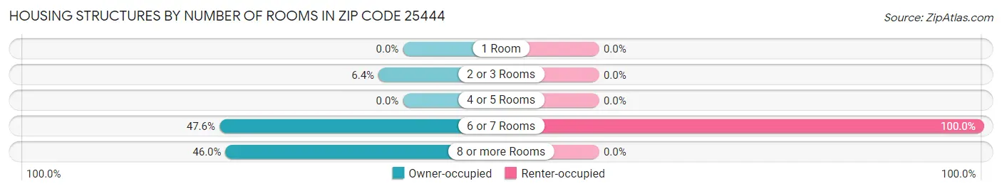 Housing Structures by Number of Rooms in Zip Code 25444