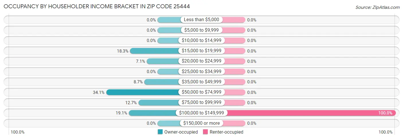 Occupancy by Householder Income Bracket in Zip Code 25444
