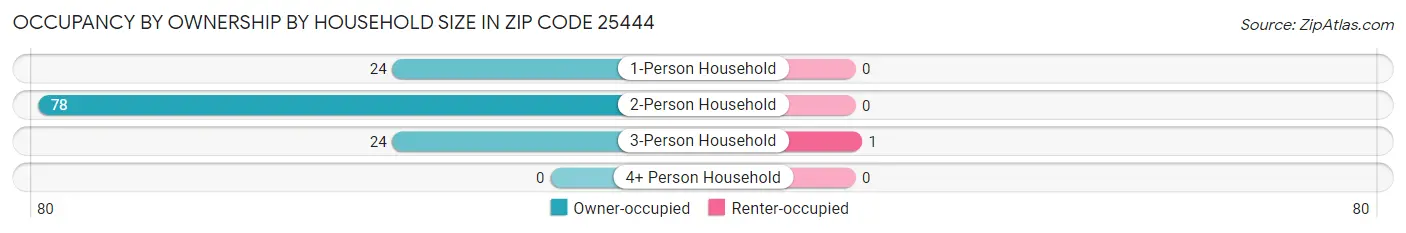 Occupancy by Ownership by Household Size in Zip Code 25444
