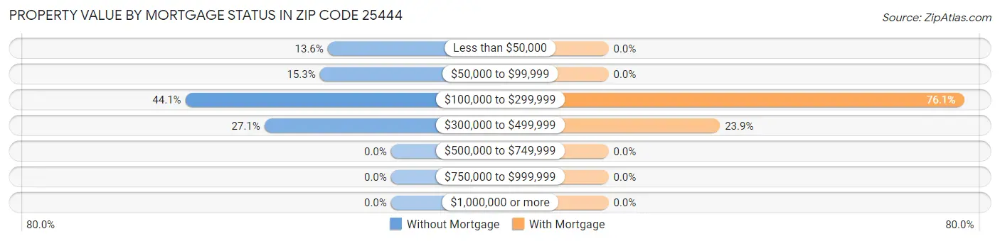 Property Value by Mortgage Status in Zip Code 25444