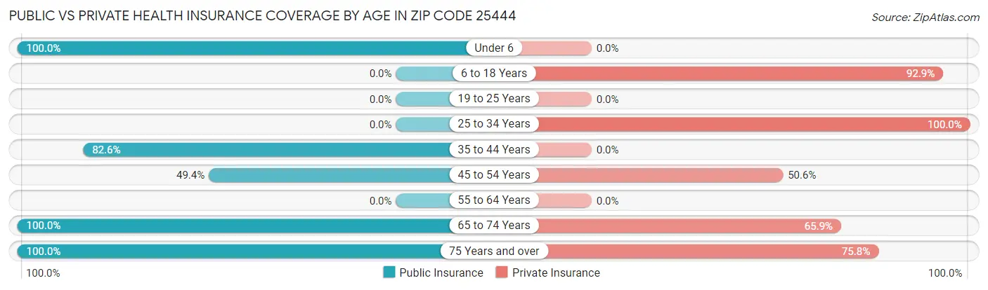 Public vs Private Health Insurance Coverage by Age in Zip Code 25444