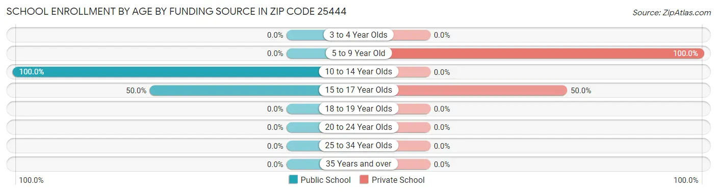 School Enrollment by Age by Funding Source in Zip Code 25444