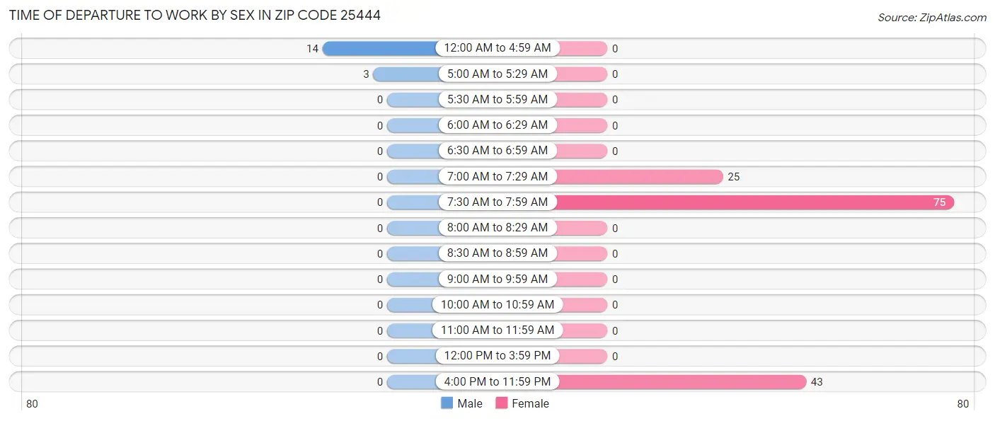 Time of Departure to Work by Sex in Zip Code 25444