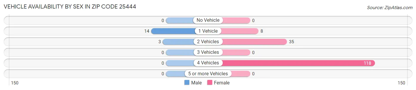 Vehicle Availability by Sex in Zip Code 25444