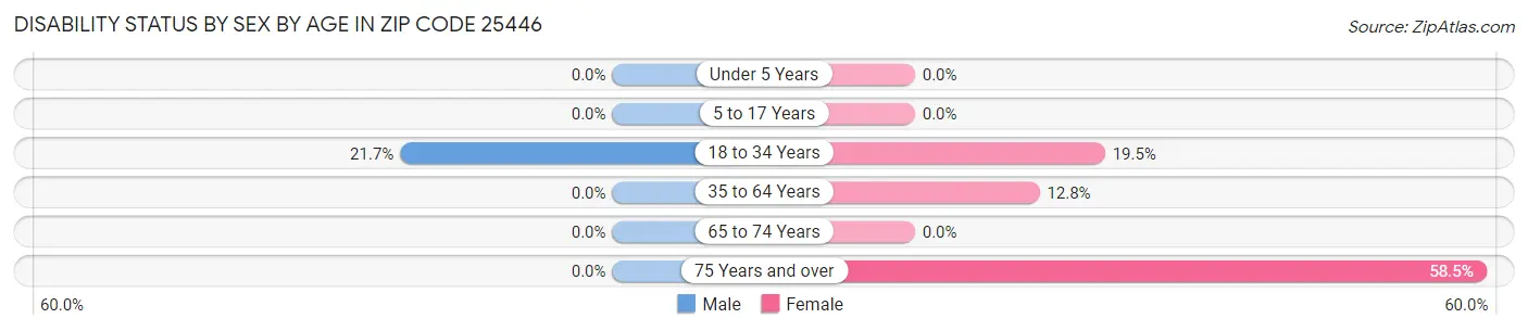 Disability Status by Sex by Age in Zip Code 25446