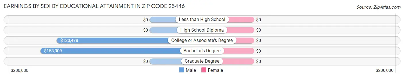 Earnings by Sex by Educational Attainment in Zip Code 25446