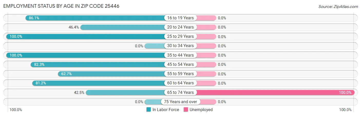 Employment Status by Age in Zip Code 25446