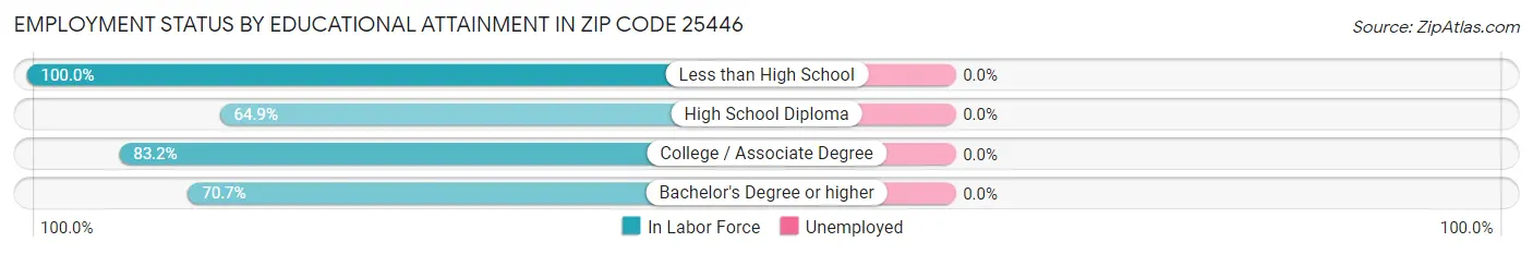 Employment Status by Educational Attainment in Zip Code 25446