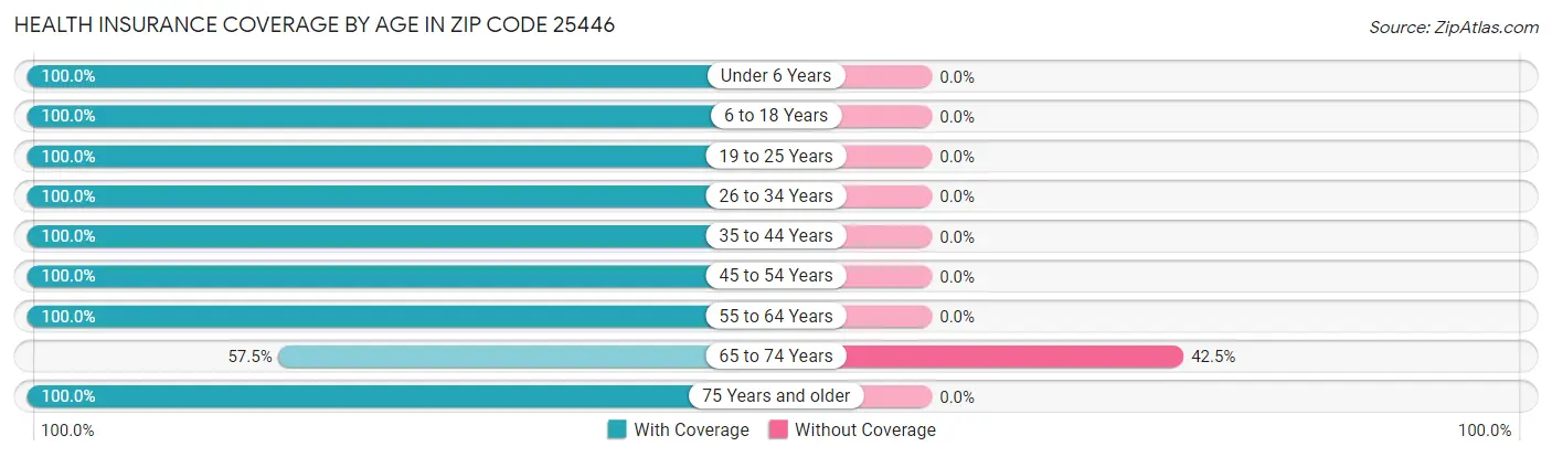 Health Insurance Coverage by Age in Zip Code 25446