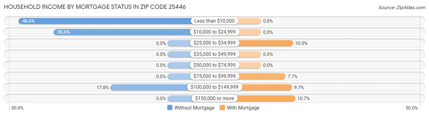 Household Income by Mortgage Status in Zip Code 25446