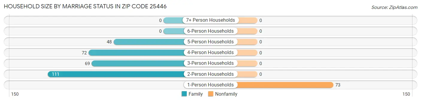Household Size by Marriage Status in Zip Code 25446
