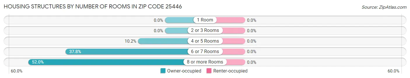 Housing Structures by Number of Rooms in Zip Code 25446