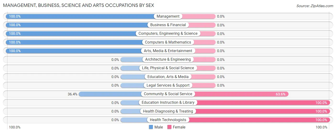 Management, Business, Science and Arts Occupations by Sex in Zip Code 25446