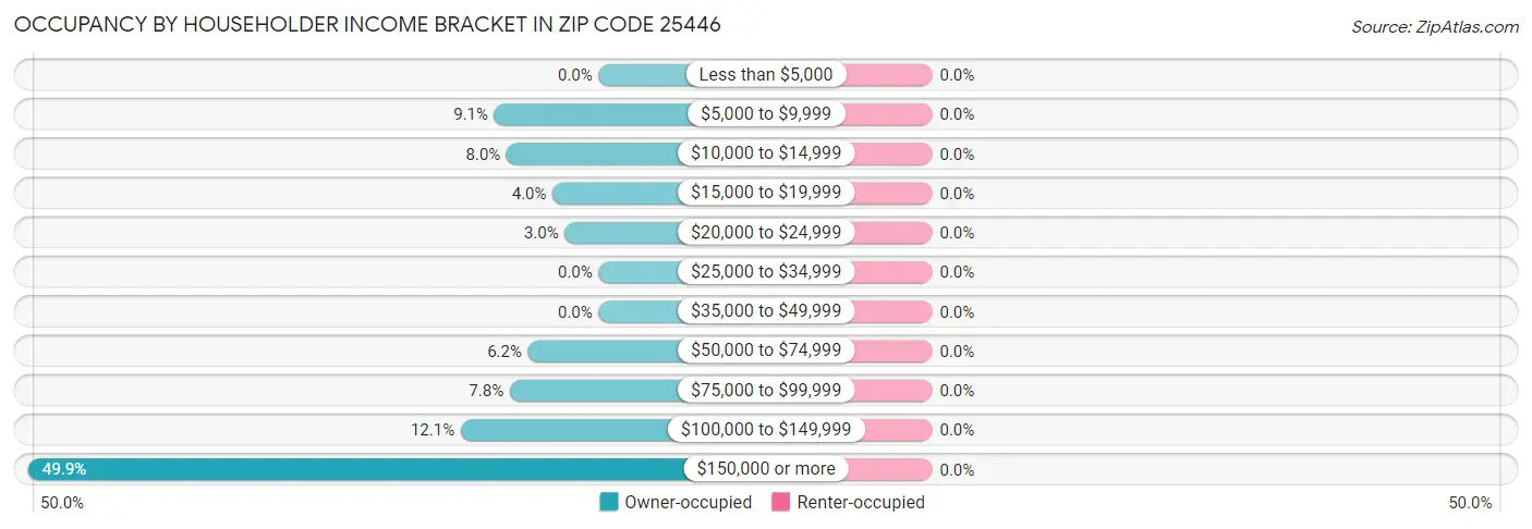 Occupancy by Householder Income Bracket in Zip Code 25446