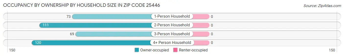 Occupancy by Ownership by Household Size in Zip Code 25446