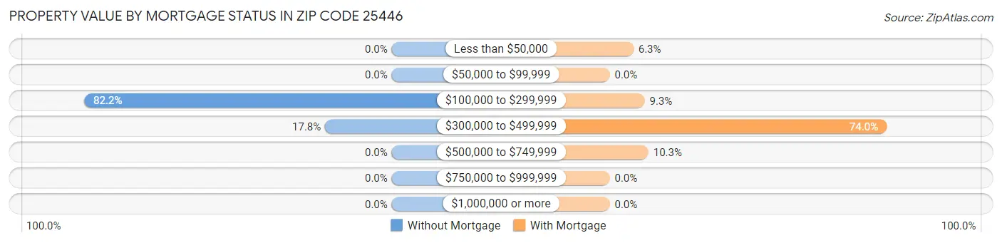 Property Value by Mortgage Status in Zip Code 25446