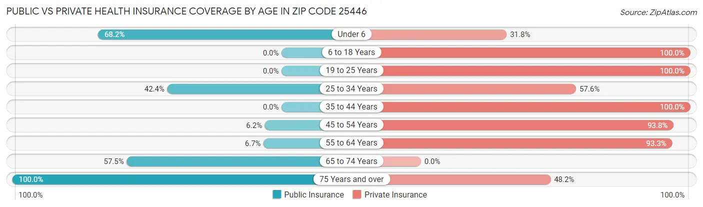 Public vs Private Health Insurance Coverage by Age in Zip Code 25446