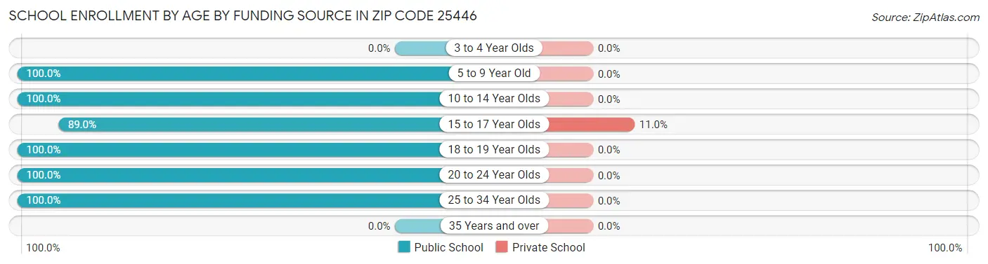 School Enrollment by Age by Funding Source in Zip Code 25446
