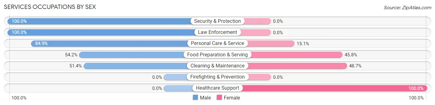 Services Occupations by Sex in Zip Code 25446