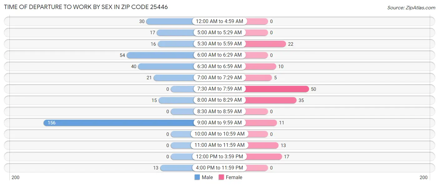 Time of Departure to Work by Sex in Zip Code 25446