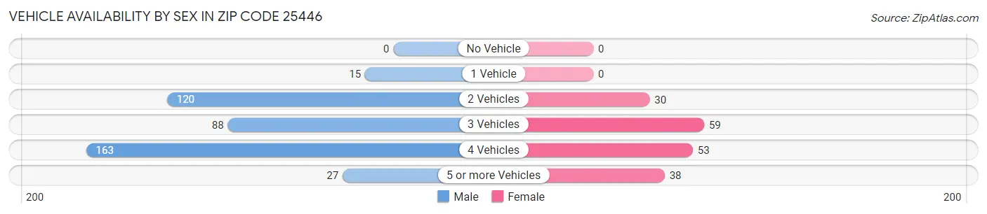 Vehicle Availability by Sex in Zip Code 25446
