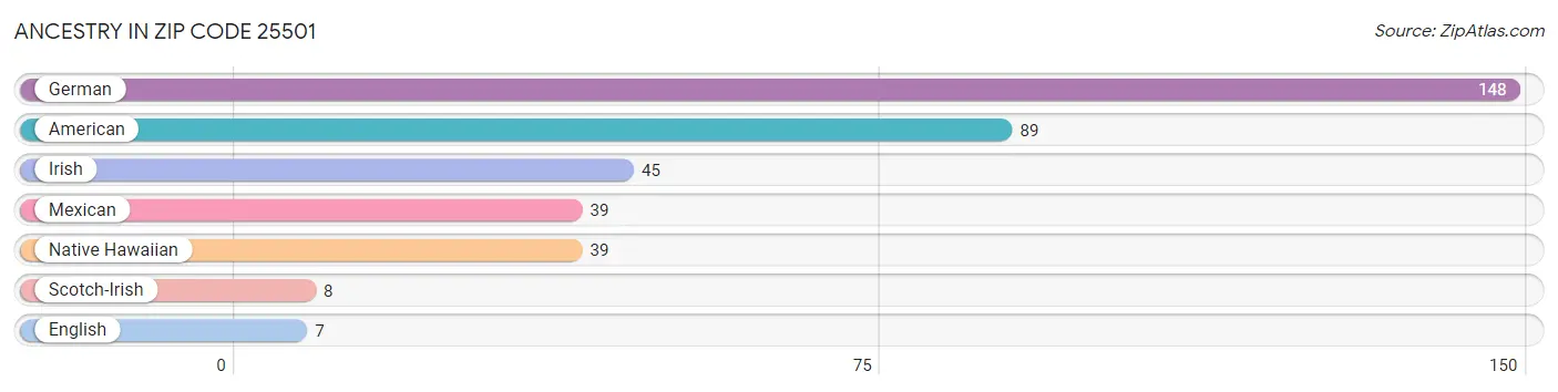 Ancestry in Zip Code 25501