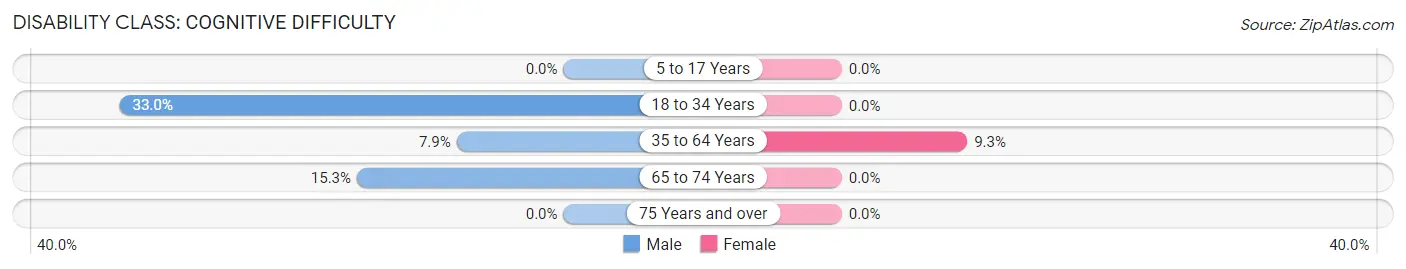 Disability in Zip Code 25501: <span>Cognitive Difficulty</span>