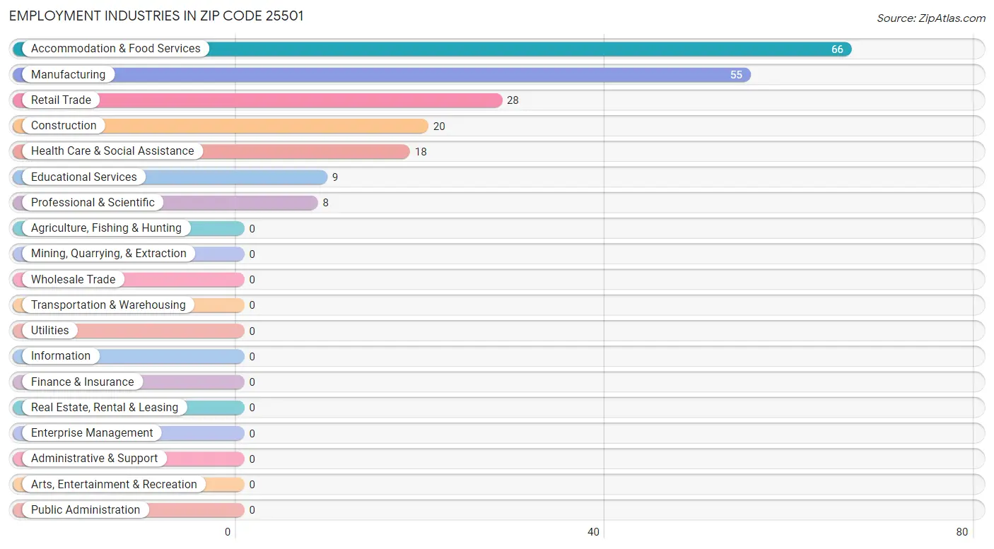 Employment Industries in Zip Code 25501