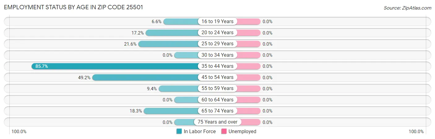 Employment Status by Age in Zip Code 25501