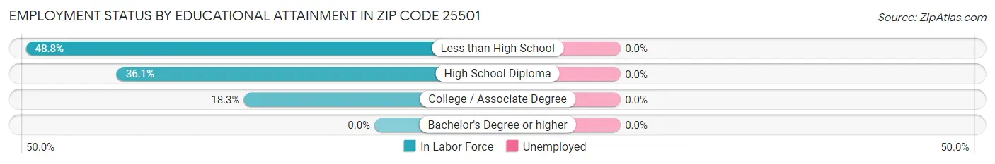 Employment Status by Educational Attainment in Zip Code 25501