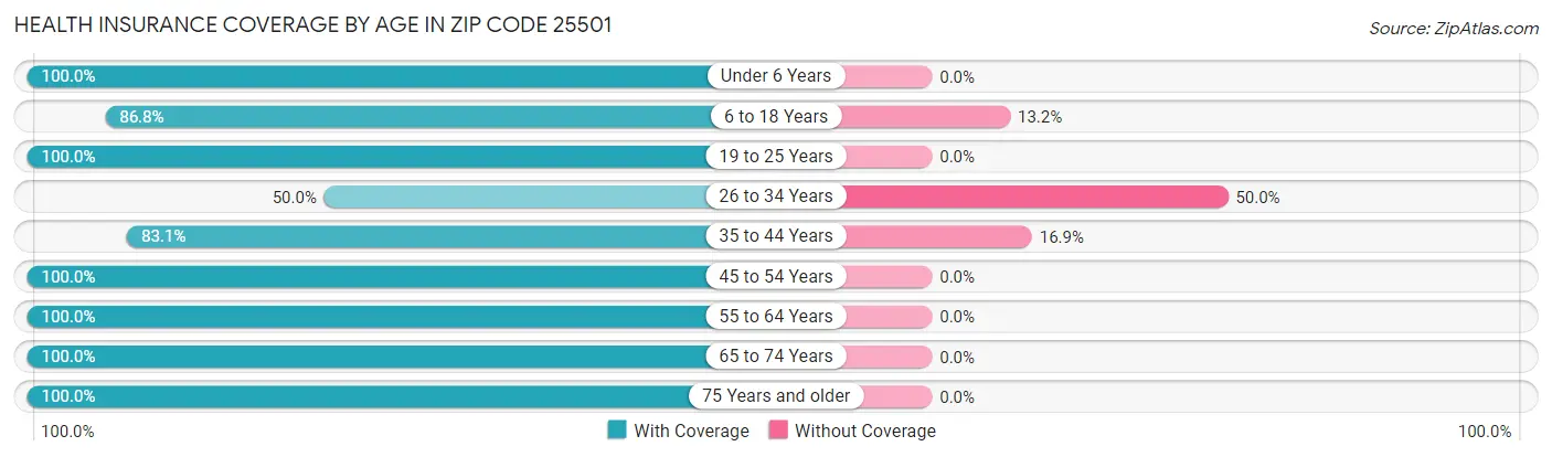 Health Insurance Coverage by Age in Zip Code 25501