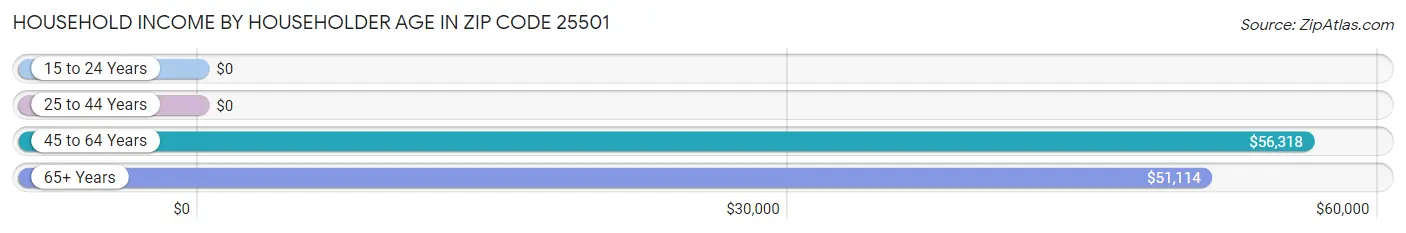 Household Income by Householder Age in Zip Code 25501