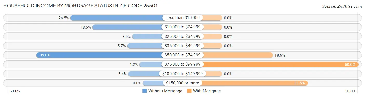 Household Income by Mortgage Status in Zip Code 25501