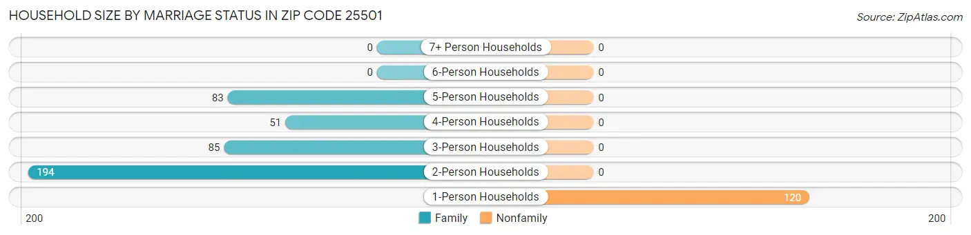 Household Size by Marriage Status in Zip Code 25501