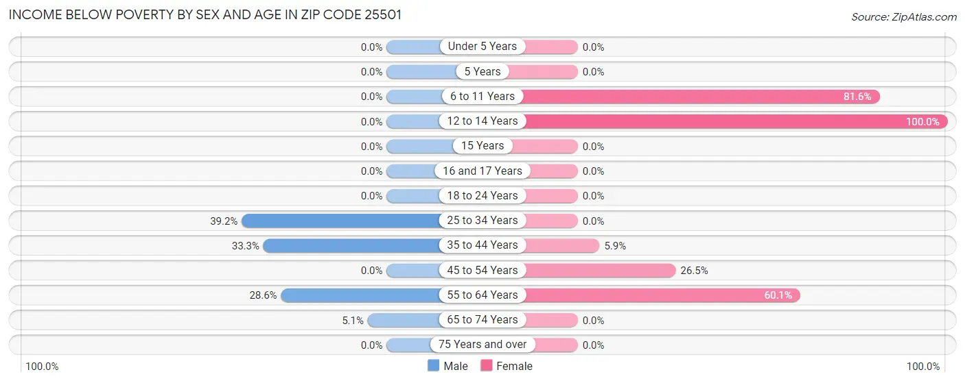 Income Below Poverty by Sex and Age in Zip Code 25501