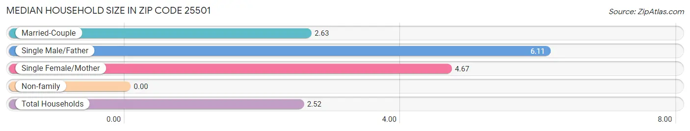 Median Household Size in Zip Code 25501