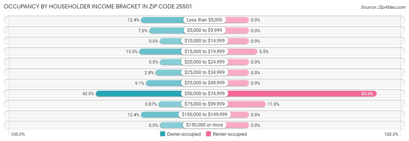 Occupancy by Householder Income Bracket in Zip Code 25501
